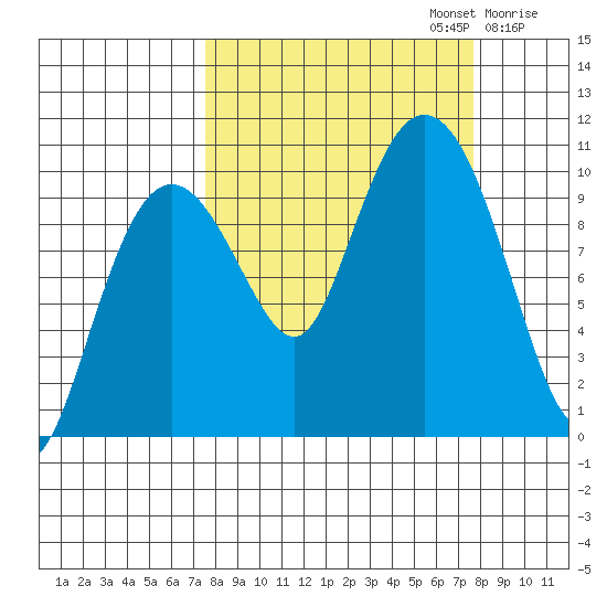 Johnstone Point tide chart for Monday, September 23, 2024