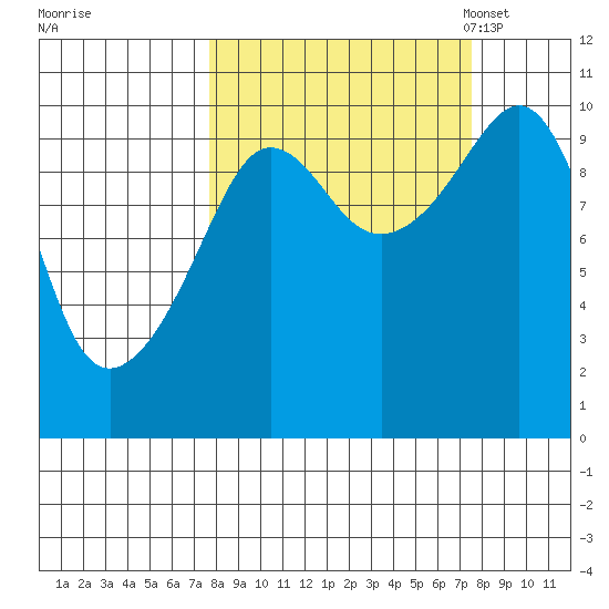 Johnstone Point tide chart for Thursday, September 26, 2024