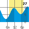 Johnstone Point tide chart for Friday, September 27, 2024