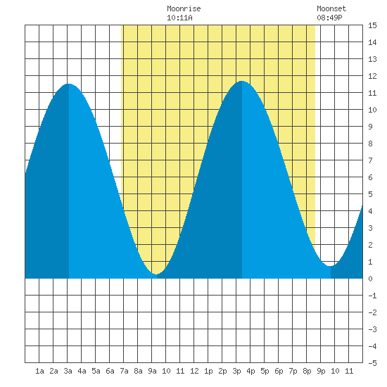 Johnstone Point tide chart for Thursday, September 5, 2024