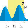 Johnstone Point tide chart for Saturday, September 7, 2024