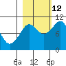 Johnstone Point tide chart for Saturday, October 12, 2024