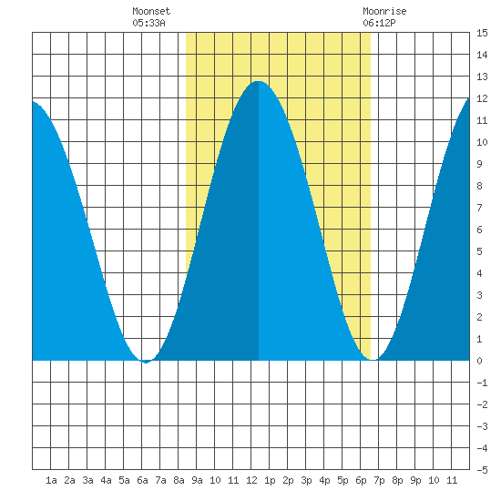 Johnstone Point tide chart for Tuesday, October 15, 2024