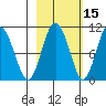 Johnstone Point tide chart for Tuesday, October 15, 2024