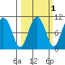 Johnstone Point tide chart for Tuesday, October 1, 2024