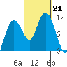Johnstone Point tide chart for Monday, October 21, 2024