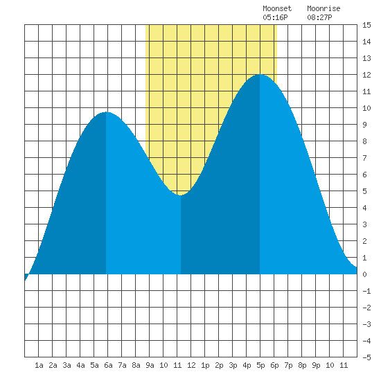 Johnstone Point tide chart for Tuesday, October 22, 2024