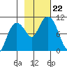 Johnstone Point tide chart for Tuesday, October 22, 2024