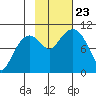Johnstone Point tide chart for Wednesday, October 23, 2024