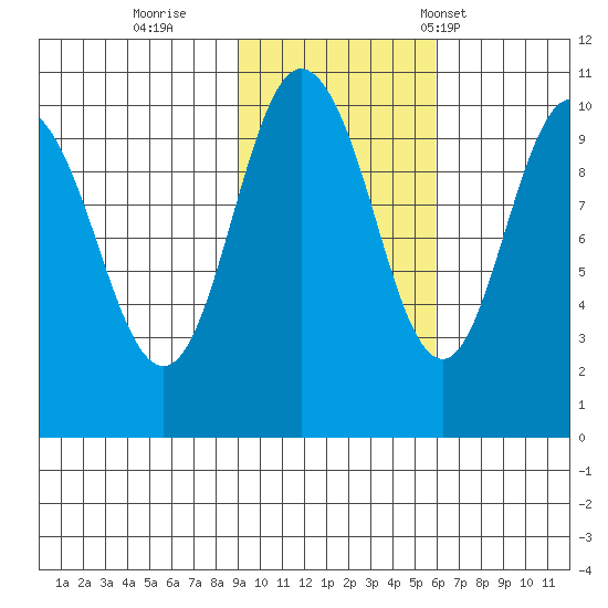 Johnstone Point tide chart for Monday, October 28, 2024