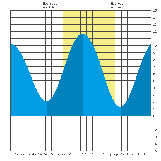 Johnstone Point tide chart for Tuesday, October 29, 2024