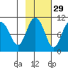 Johnstone Point tide chart for Tuesday, October 29, 2024