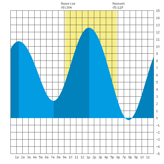 Johnstone Point tide chart for Thursday, October 31, 2024