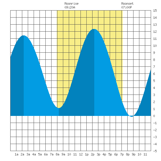 Johnstone Point tide chart for Thursday, October 3, 2024