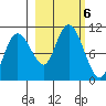 Johnstone Point tide chart for Sunday, October 6, 2024
