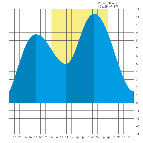 Johnstone Point tide chart for Tuesday, October 8, 2024