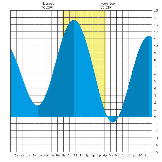 Johnstone Point tide chart for Wednesday, November 13, 2024