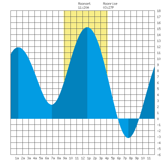 Johnstone Point tide chart for Saturday, November 16, 2024