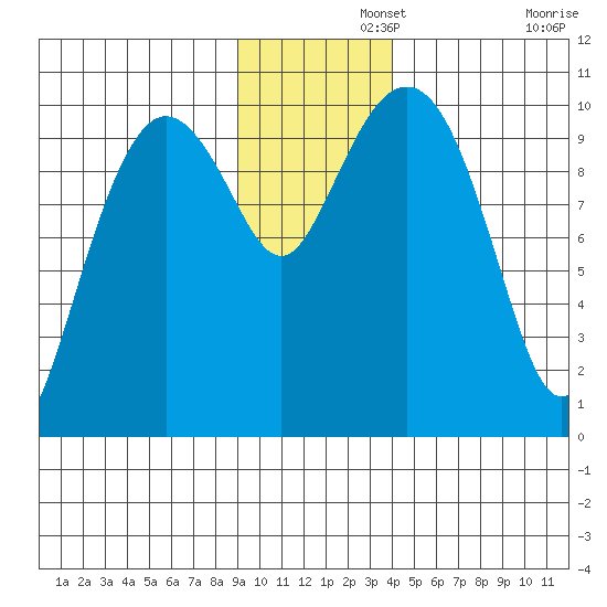 Johnstone Point tide chart for Thursday, November 21, 2024