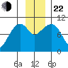 Johnstone Point tide chart for Friday, November 22, 2024