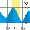 Johnstone Point tide chart for Wednesday, November 27, 2024