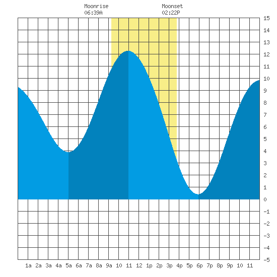 Johnstone Point tide chart for Thursday, November 28, 2024