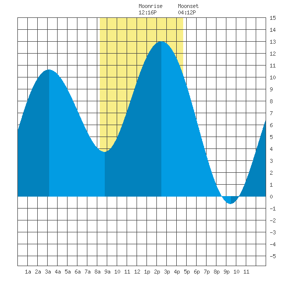 Johnstone Point tide chart for Sunday, November 3, 2024