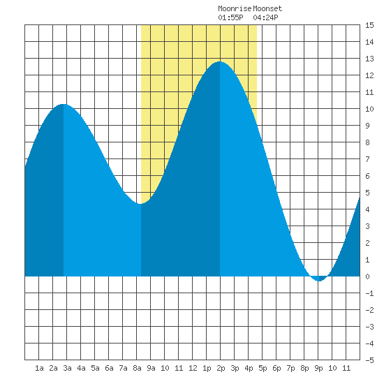 Johnstone Point tide chart for Monday, November 4, 2024