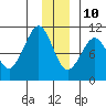 Johnstone Point tide chart for Tuesday, December 10, 2024