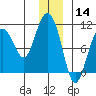 Johnstone Point tide chart for Saturday, December 14, 2024