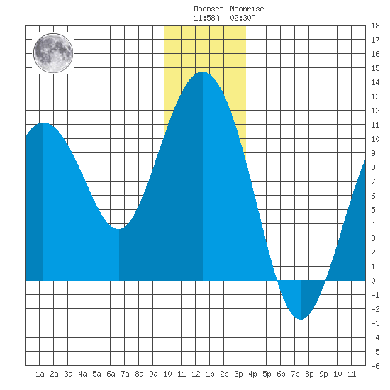 Johnstone Point tide chart for Sunday, December 15, 2024
