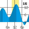 Johnstone Point tide chart for Monday, December 16, 2024