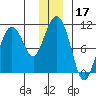 Johnstone Point tide chart for Tuesday, December 17, 2024