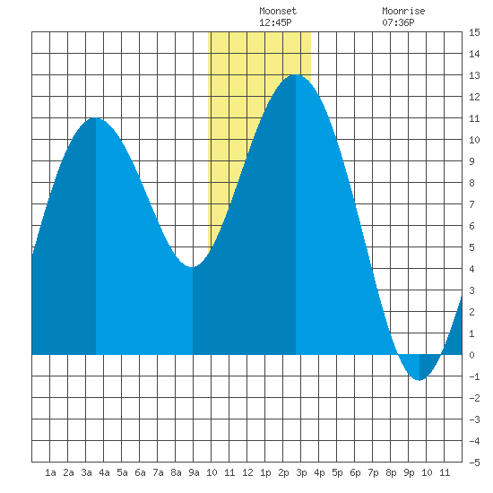 Johnstone Point tide chart for Wednesday, December 18, 2024