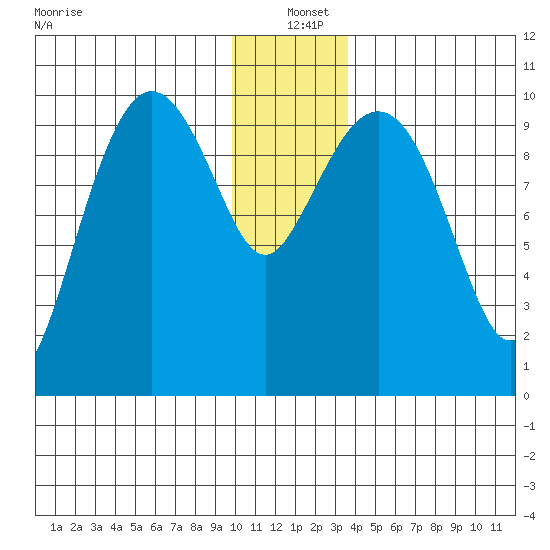 Johnstone Point tide chart for Saturday, December 21, 2024