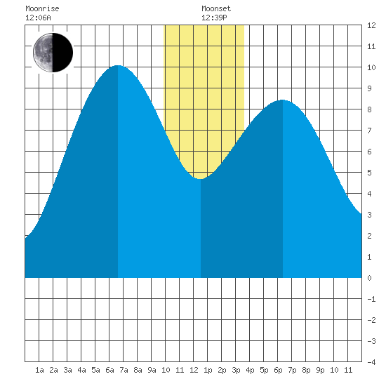 Johnstone Point tide chart for Sunday, December 22, 2024