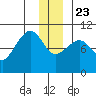 Johnstone Point tide chart for Monday, December 23, 2024