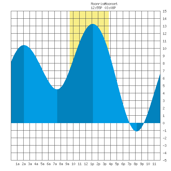 Johnstone Point tide chart for Monday, December 2, 2024