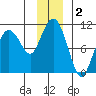 Johnstone Point tide chart for Monday, December 2, 2024