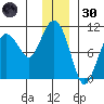 Johnstone Point tide chart for Monday, December 30, 2024
