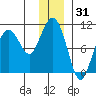 Johnstone Point tide chart for Tuesday, December 31, 2024