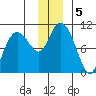 Johnstone Point tide chart for Thursday, December 5, 2024