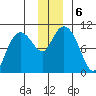 Johnstone Point tide chart for Friday, December 6, 2024