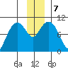 Johnstone Point tide chart for Saturday, December 7, 2024