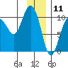 Johnstone Point tide chart for Saturday, January 11, 2025