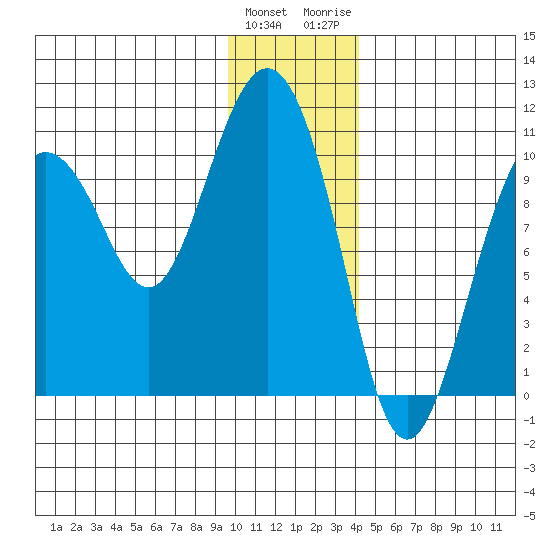 Johnstone Point tide chart for Sunday, January 12, 2025