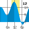 Johnstone Point tide chart for Sunday, January 12, 2025