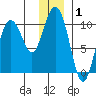 Johnstone Point tide chart for Wednesday, January 1, 2025