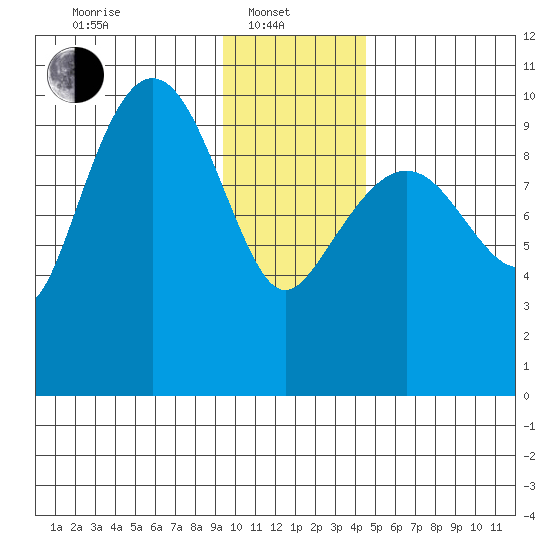 Johnstone Point tide chart for Tuesday, January 21, 2025