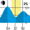 Johnstone Point tide chart for Tuesday, January 21, 2025